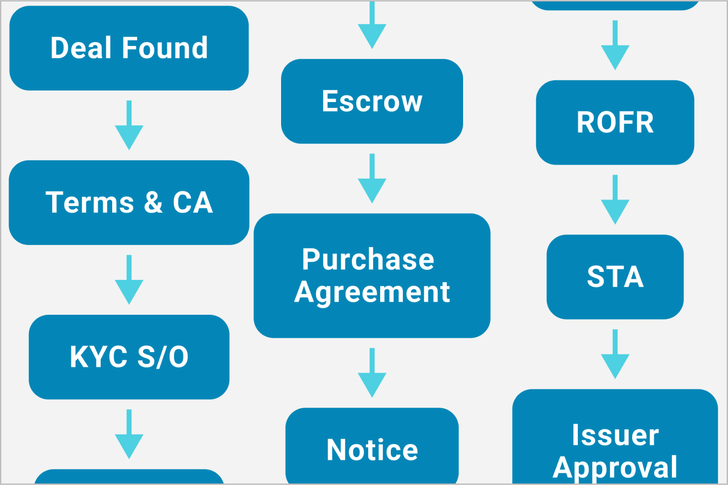 image of Key steps of the Direct Trade process