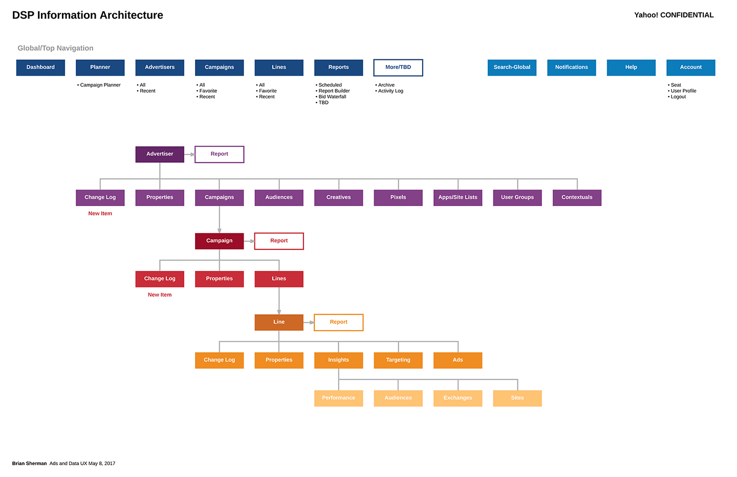 image of DSP Information Architecture